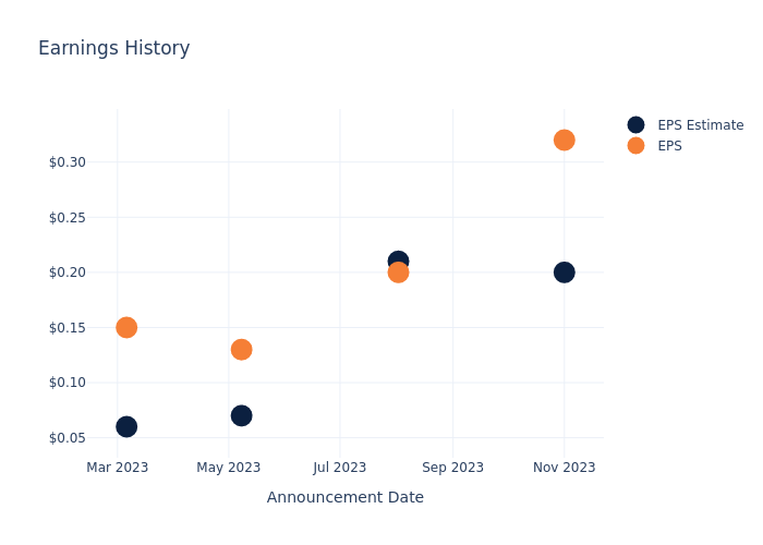 eps graph