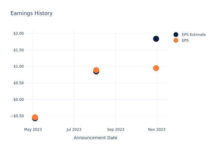 eps graph