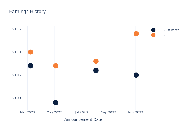 eps graph