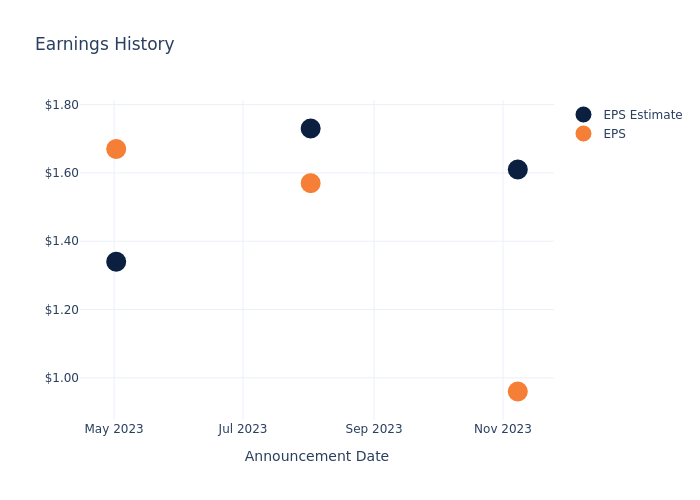 eps graph