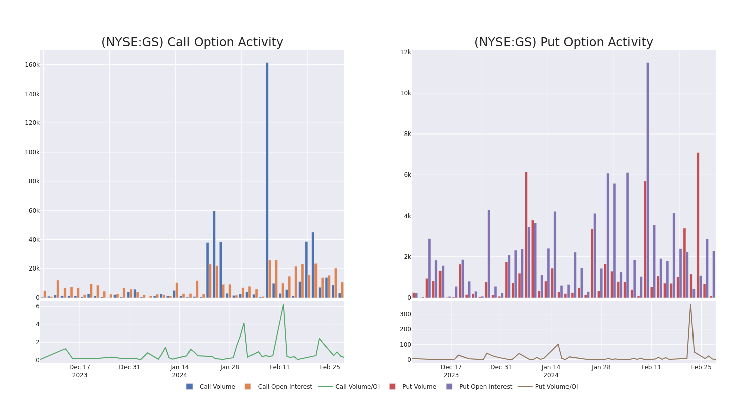 Options Call Chart