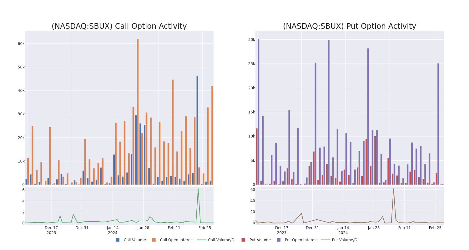 Options Call Chart