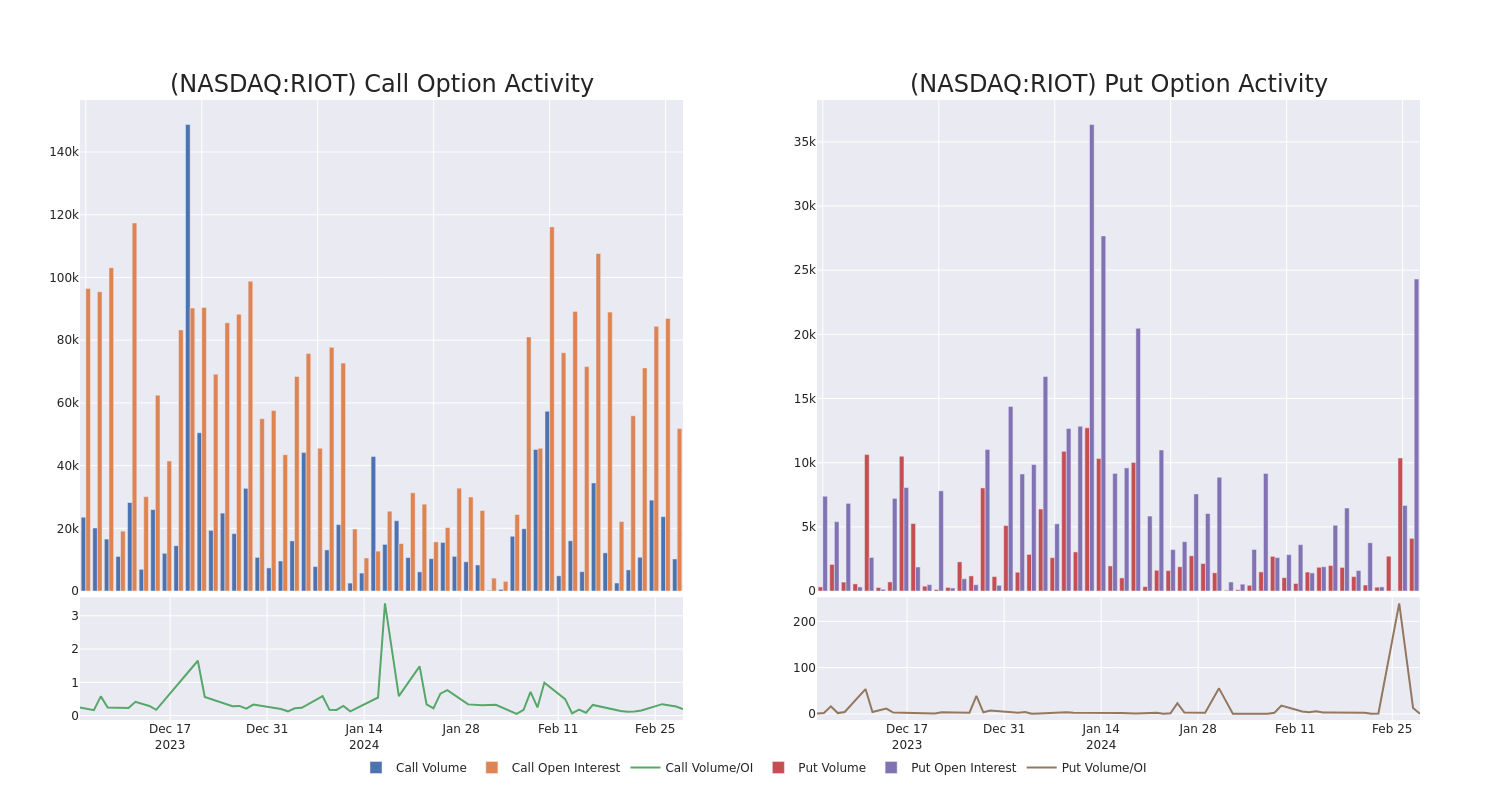 Options Call Chart