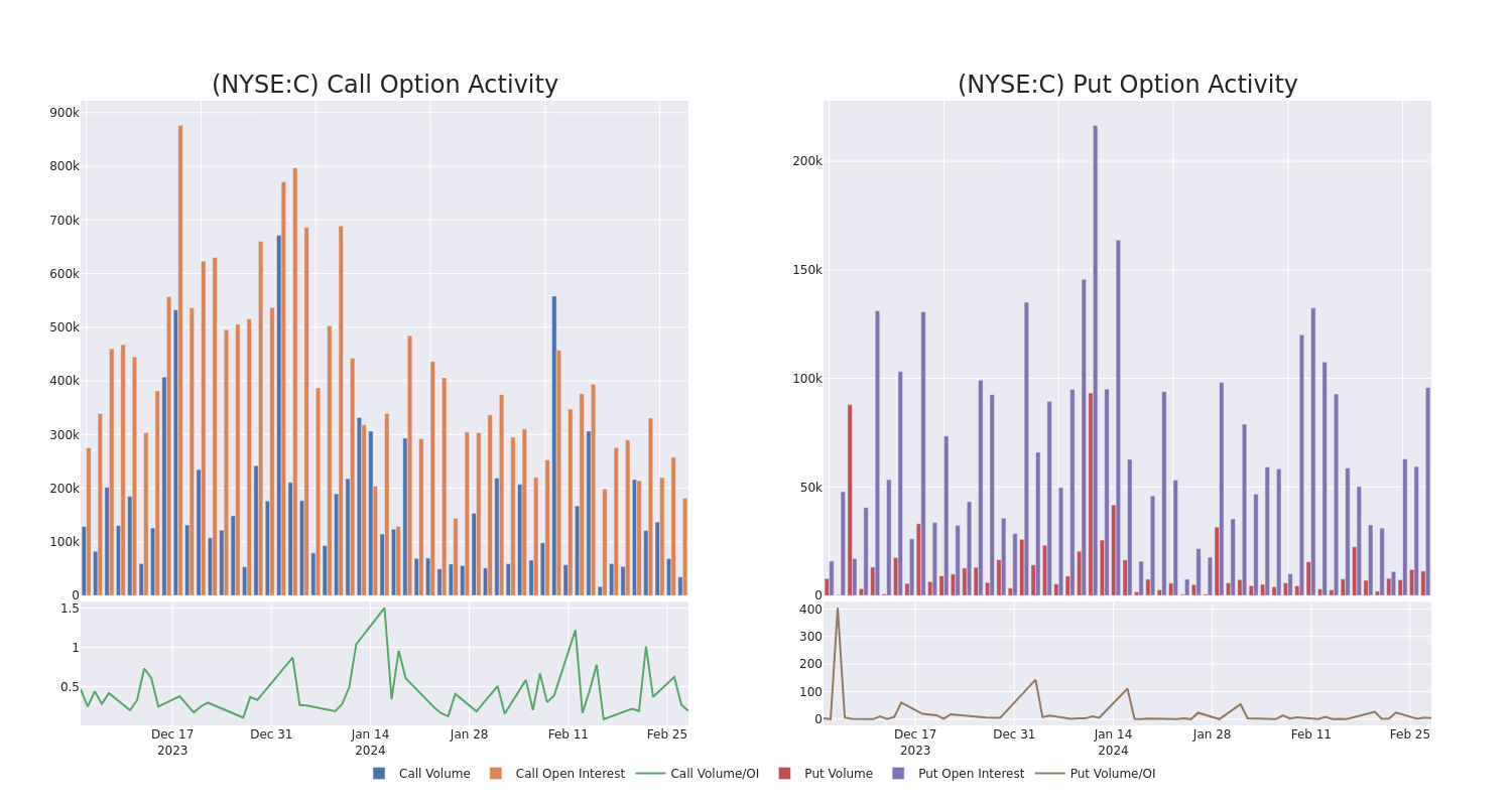 Options Call Chart