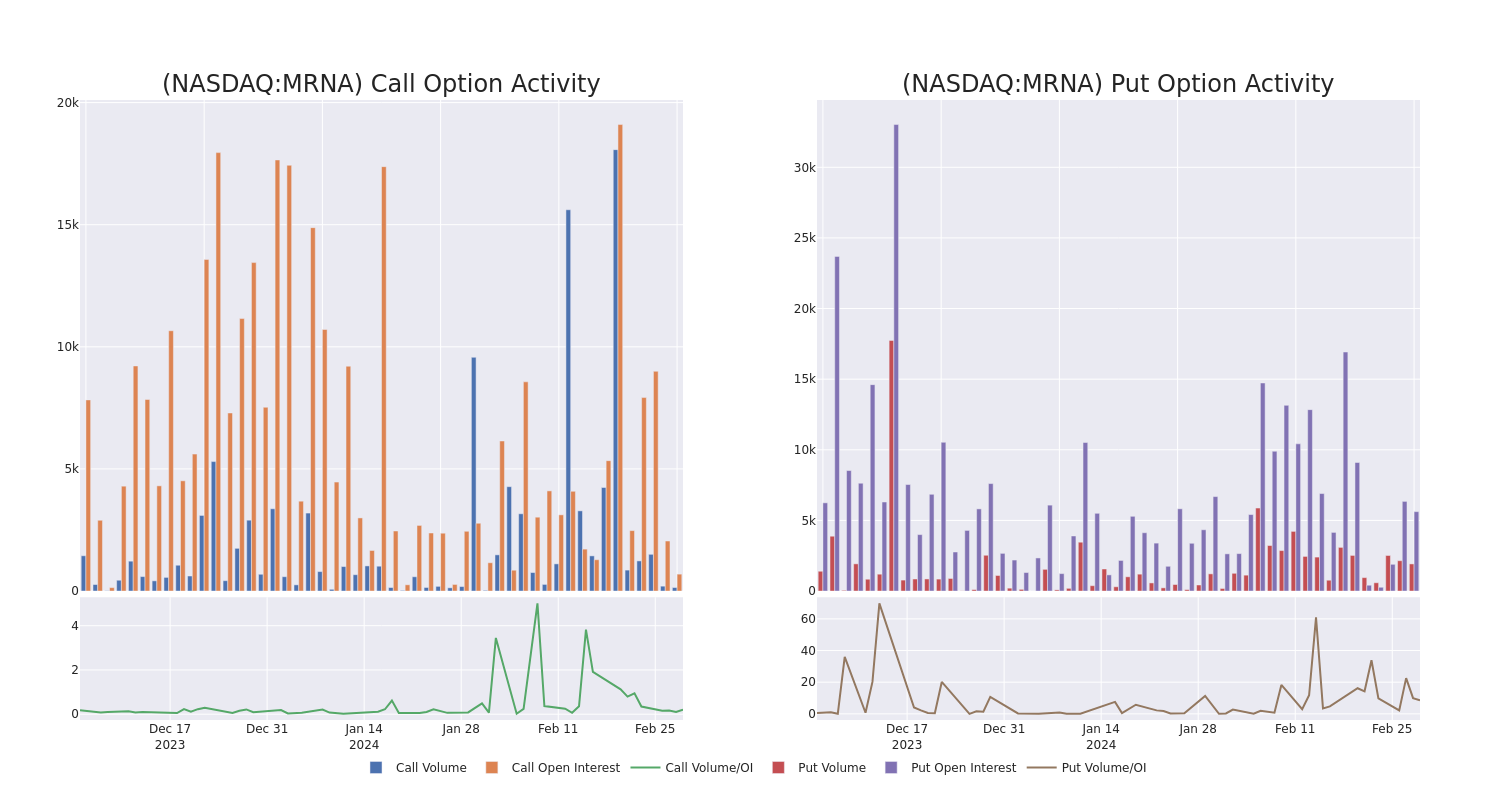 Options Call Chart