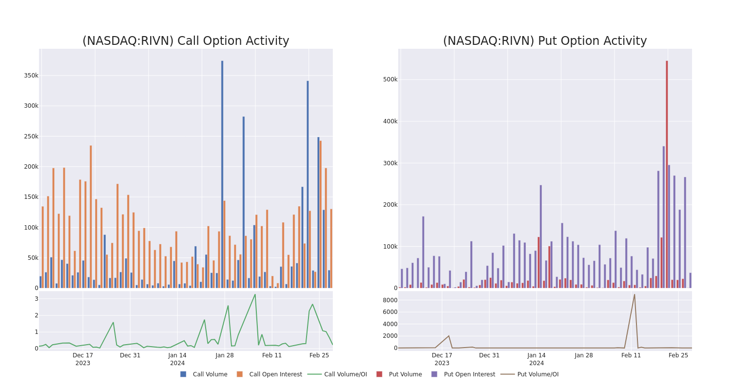 Options Call Chart