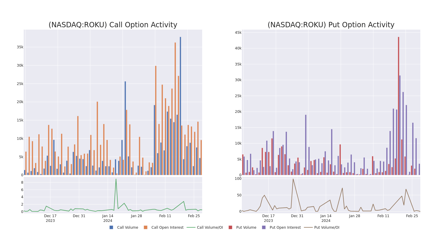 Options Call Chart