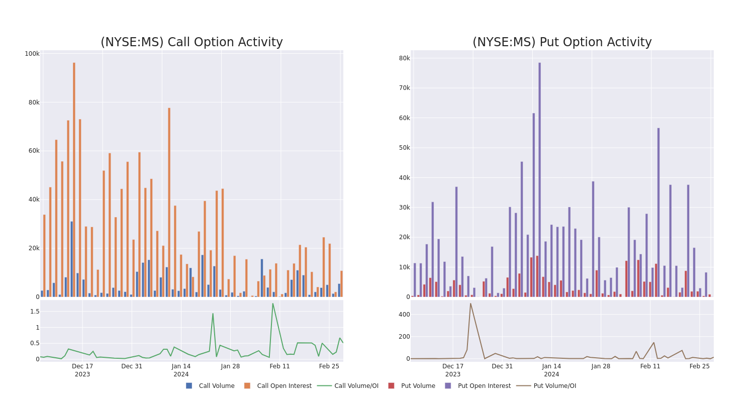 Options Call Chart