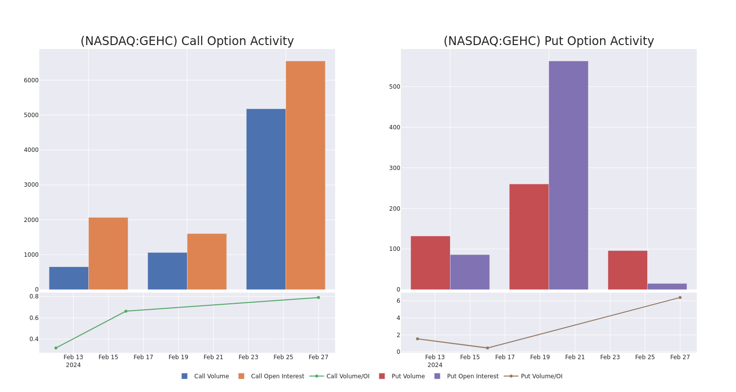 Options Call Chart