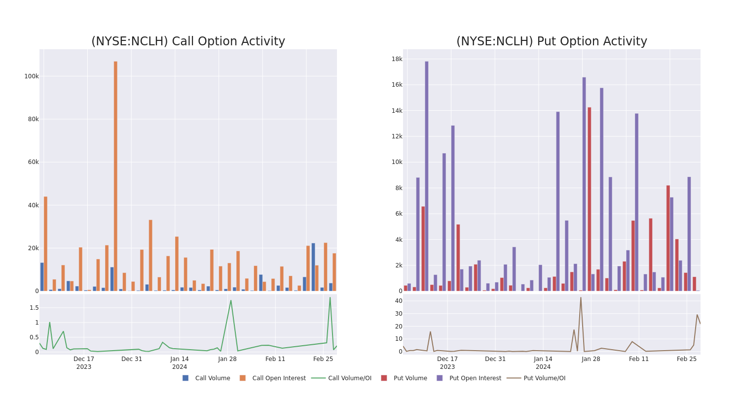 Options Call Chart