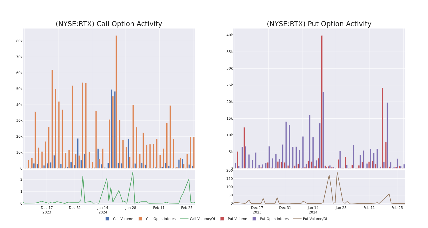 Options Call Chart