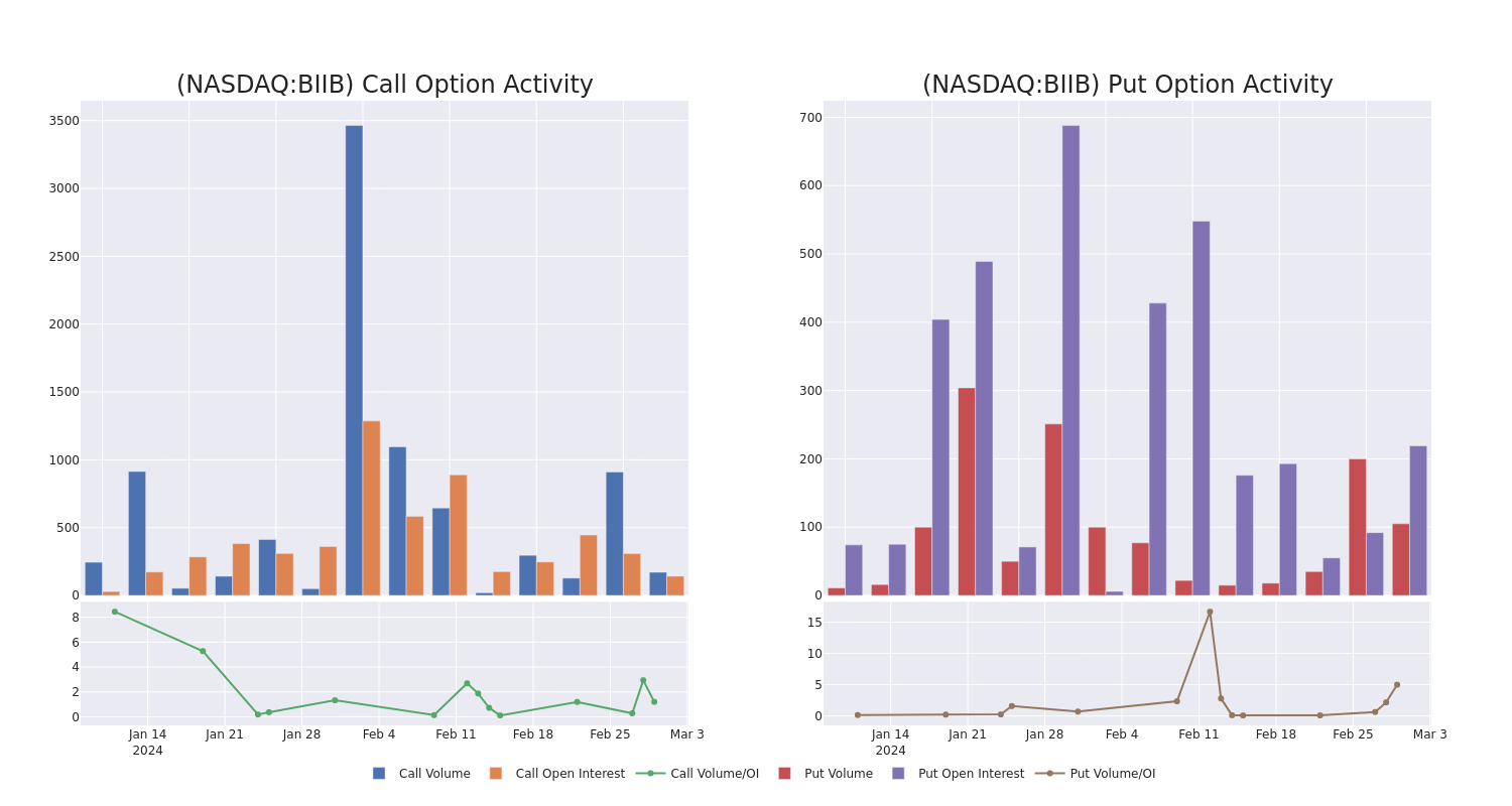 Options Call Chart