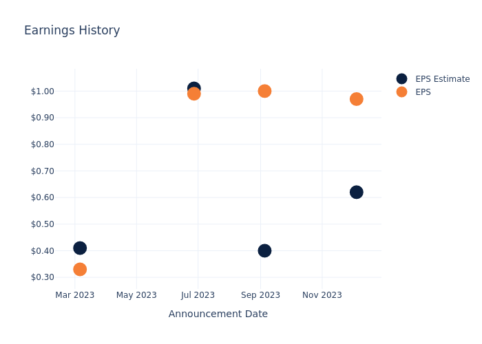 eps graph