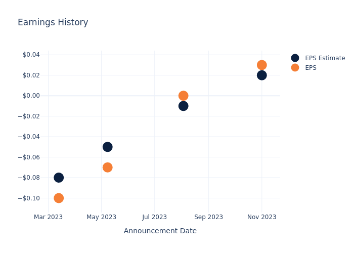 eps graph