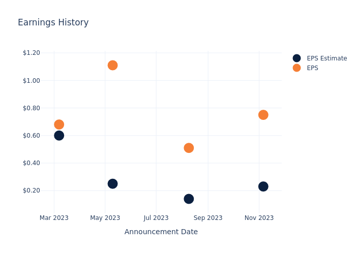 eps graph