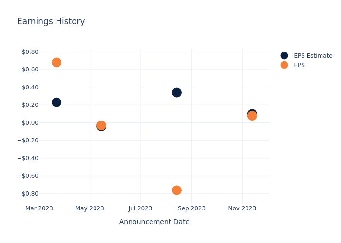 eps graph