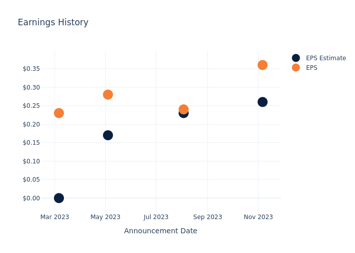 eps graph