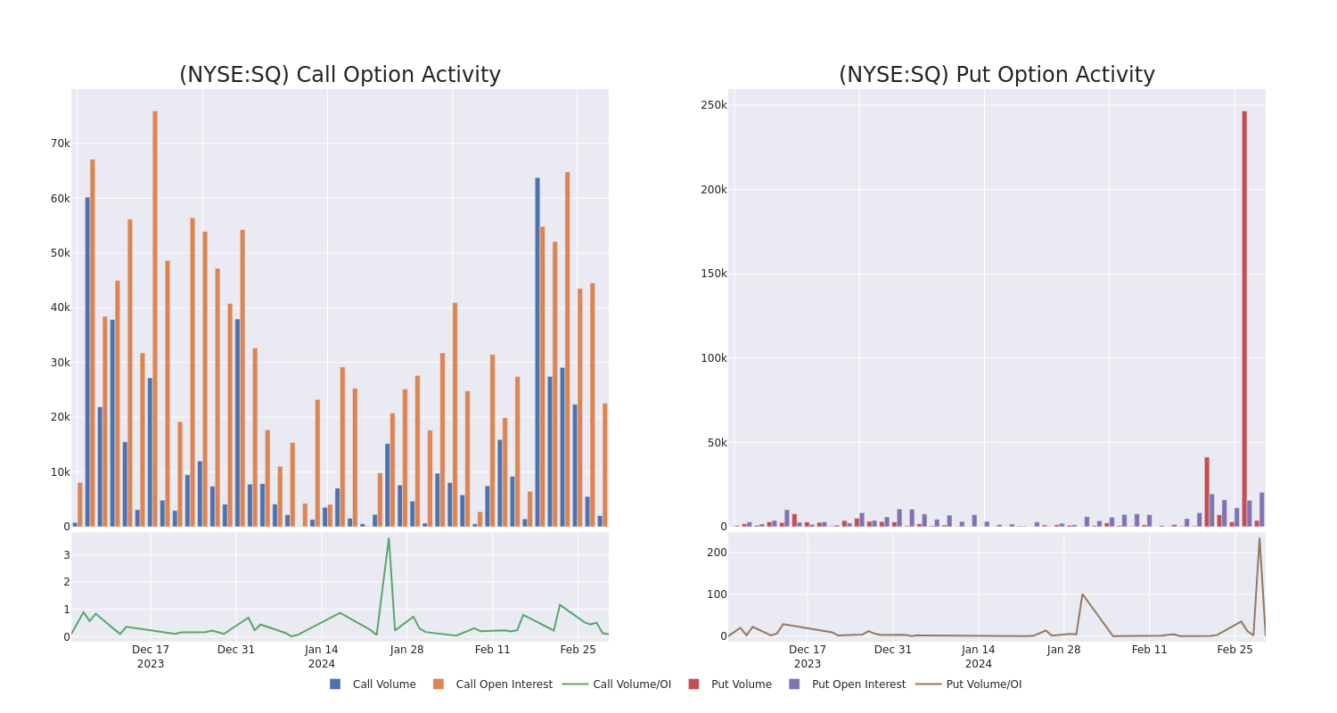 Options Call Chart