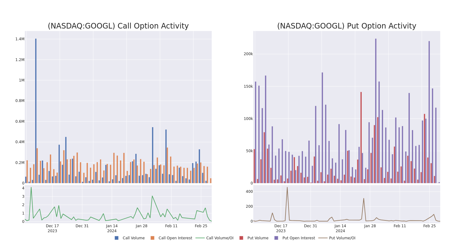 Options Call Chart