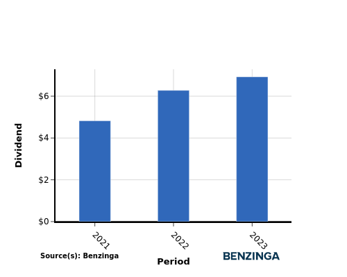 dividend chart graph