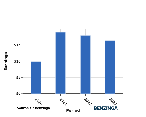 earning chart graph