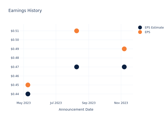 eps graph