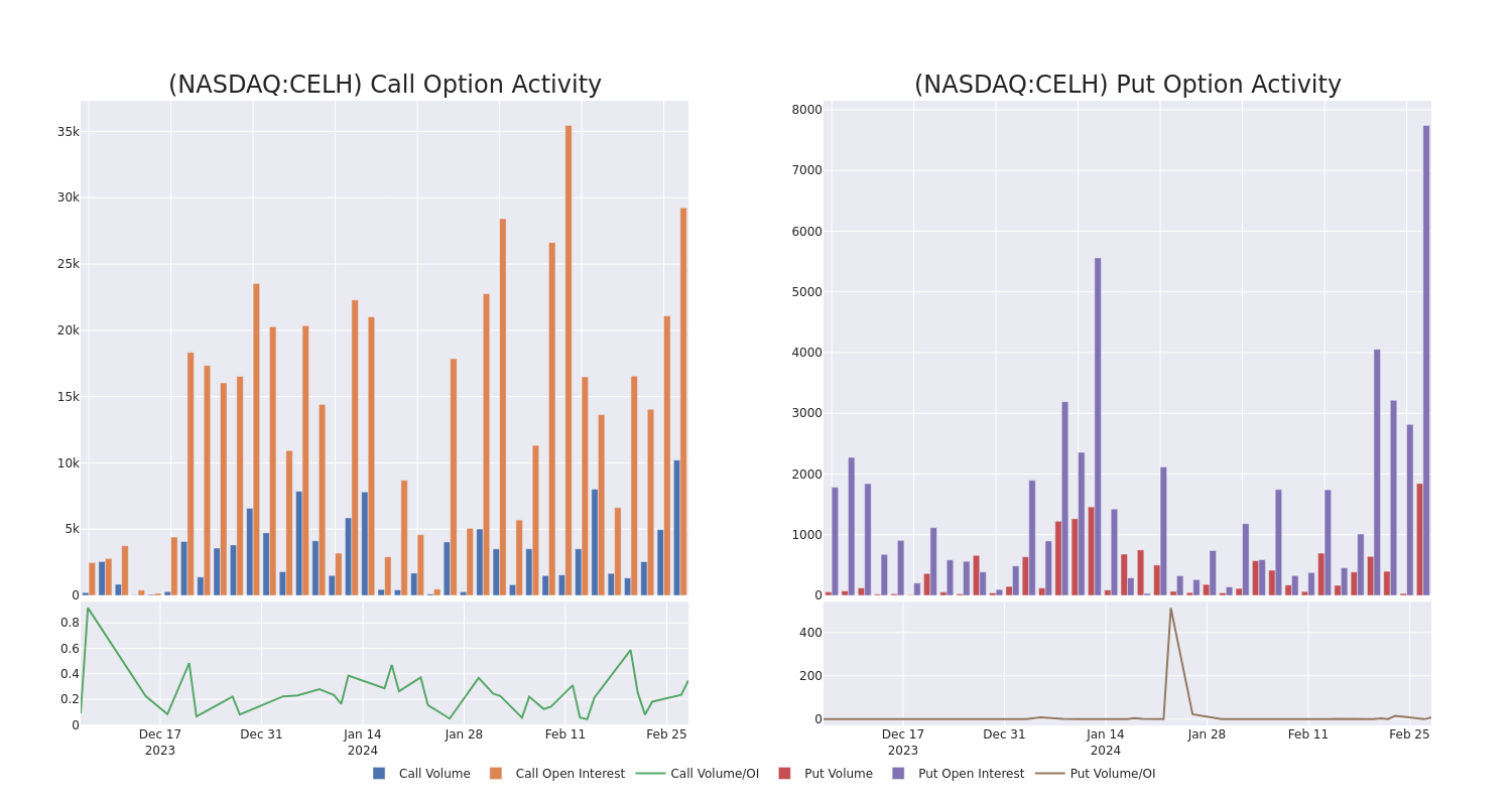 Options Call Chart