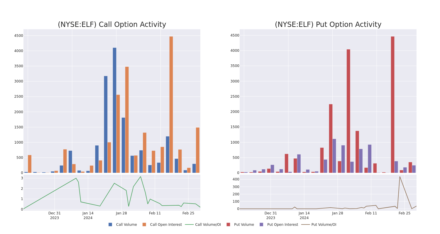 Options Call Chart