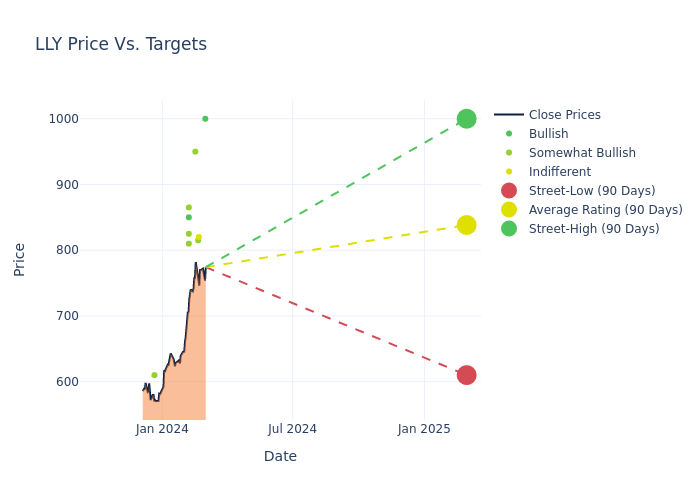 price target chart