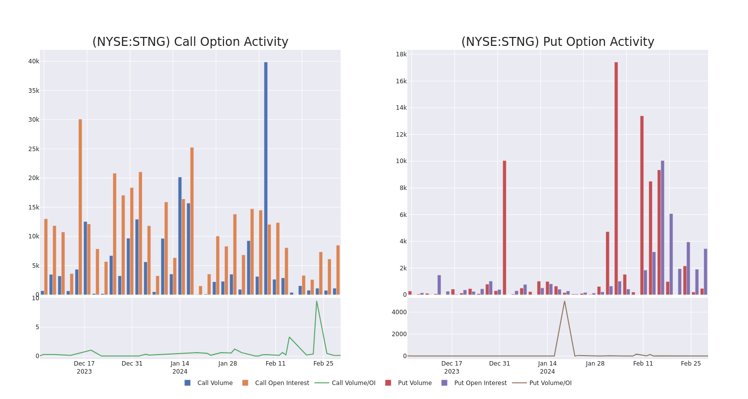 Options Call Chart