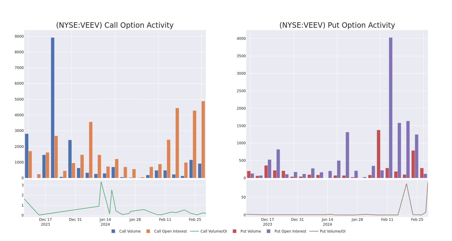 Options Call Chart