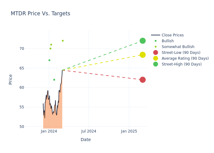 price target chart