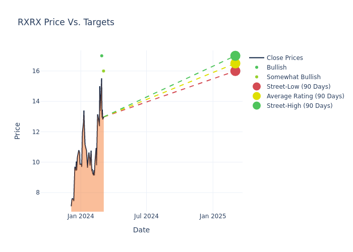 price target chart