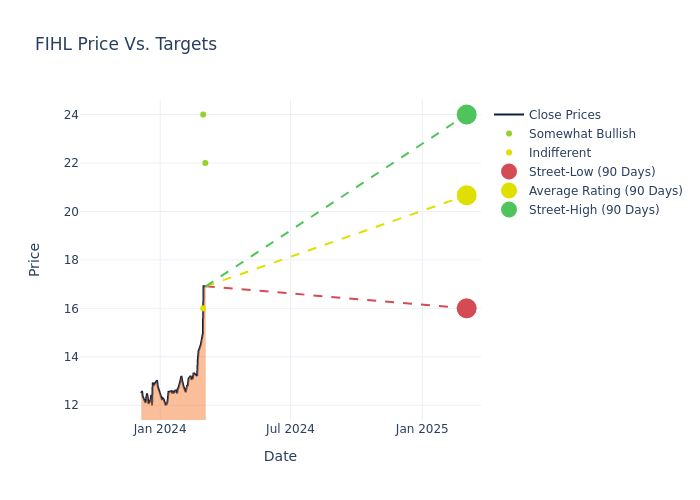 price target chart