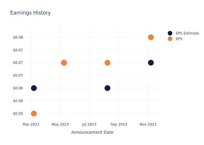 eps graph