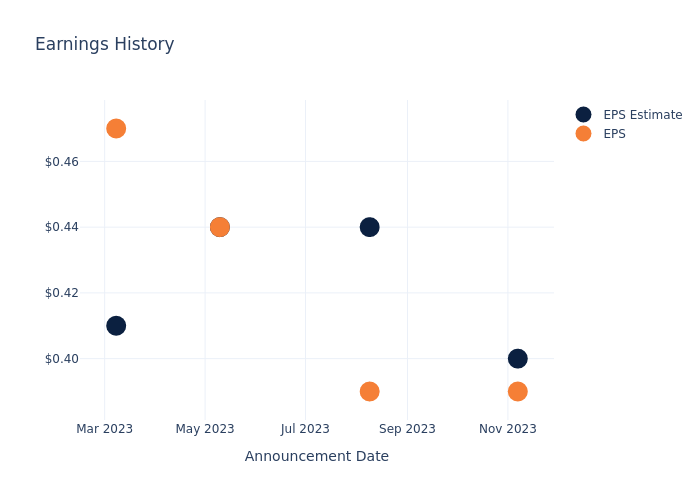 eps graph