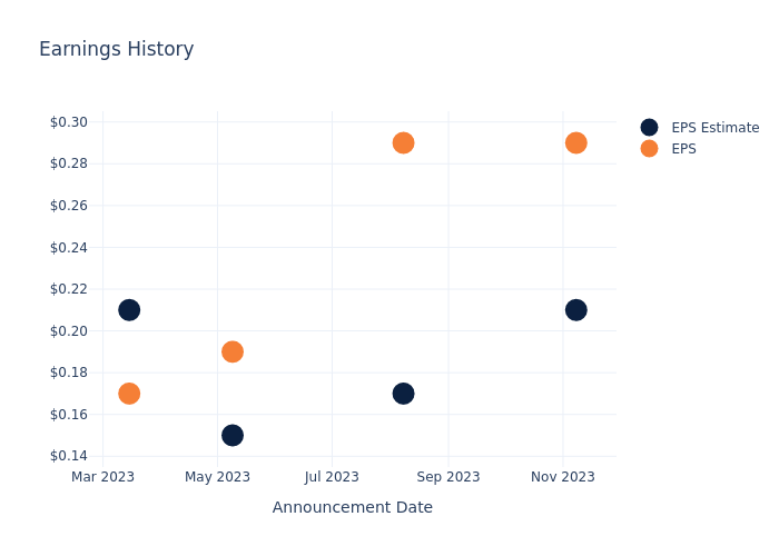 eps graph