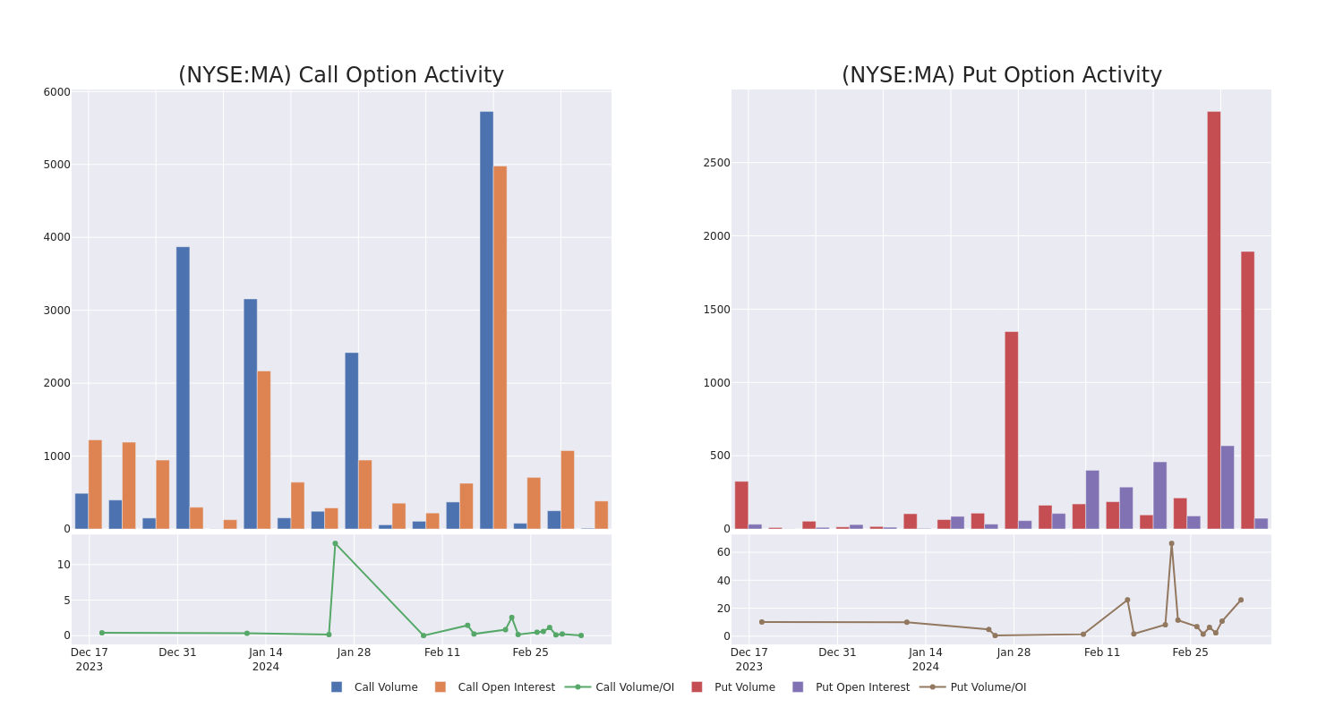 Options Call Chart