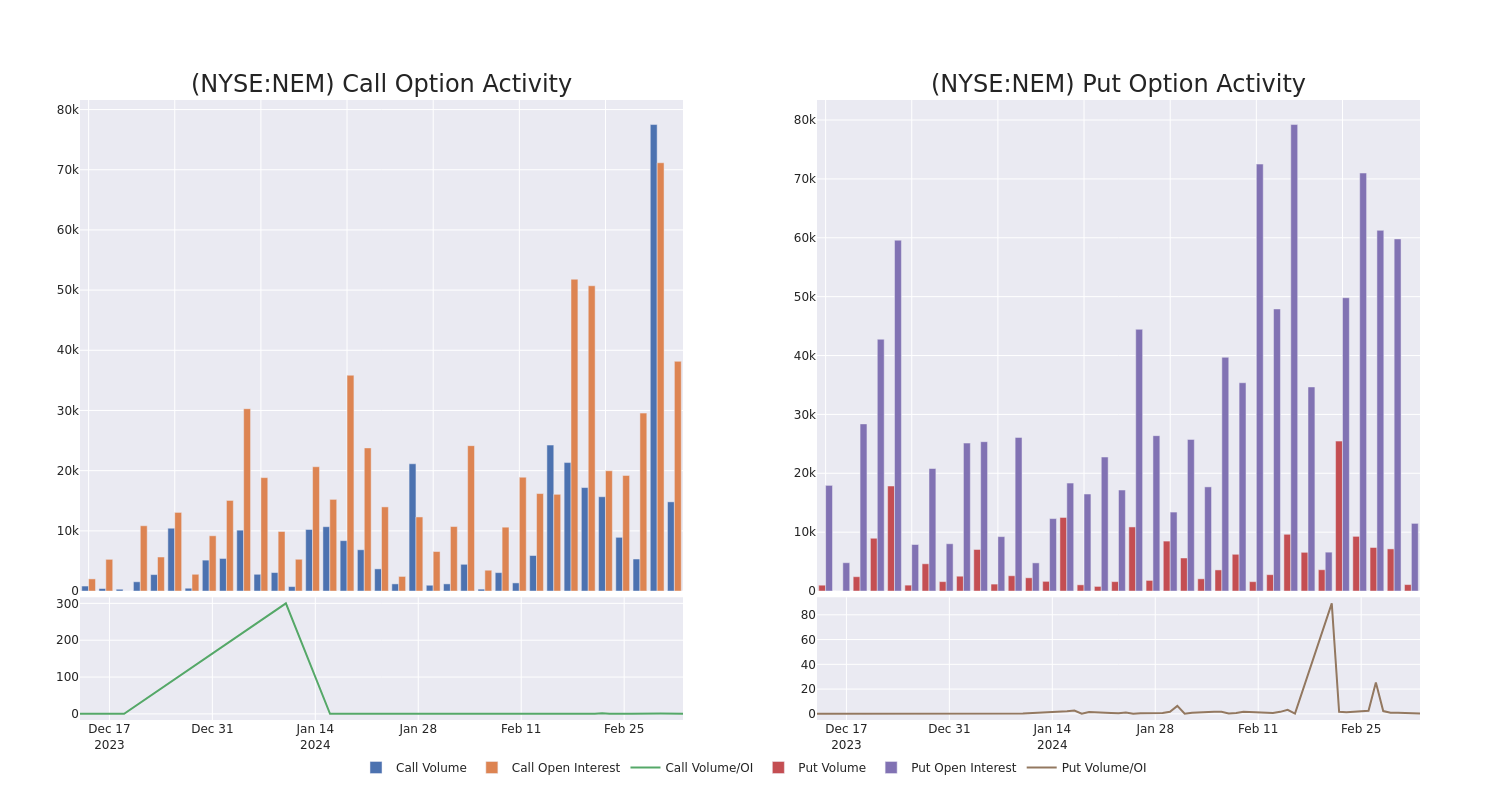 Options Call Chart