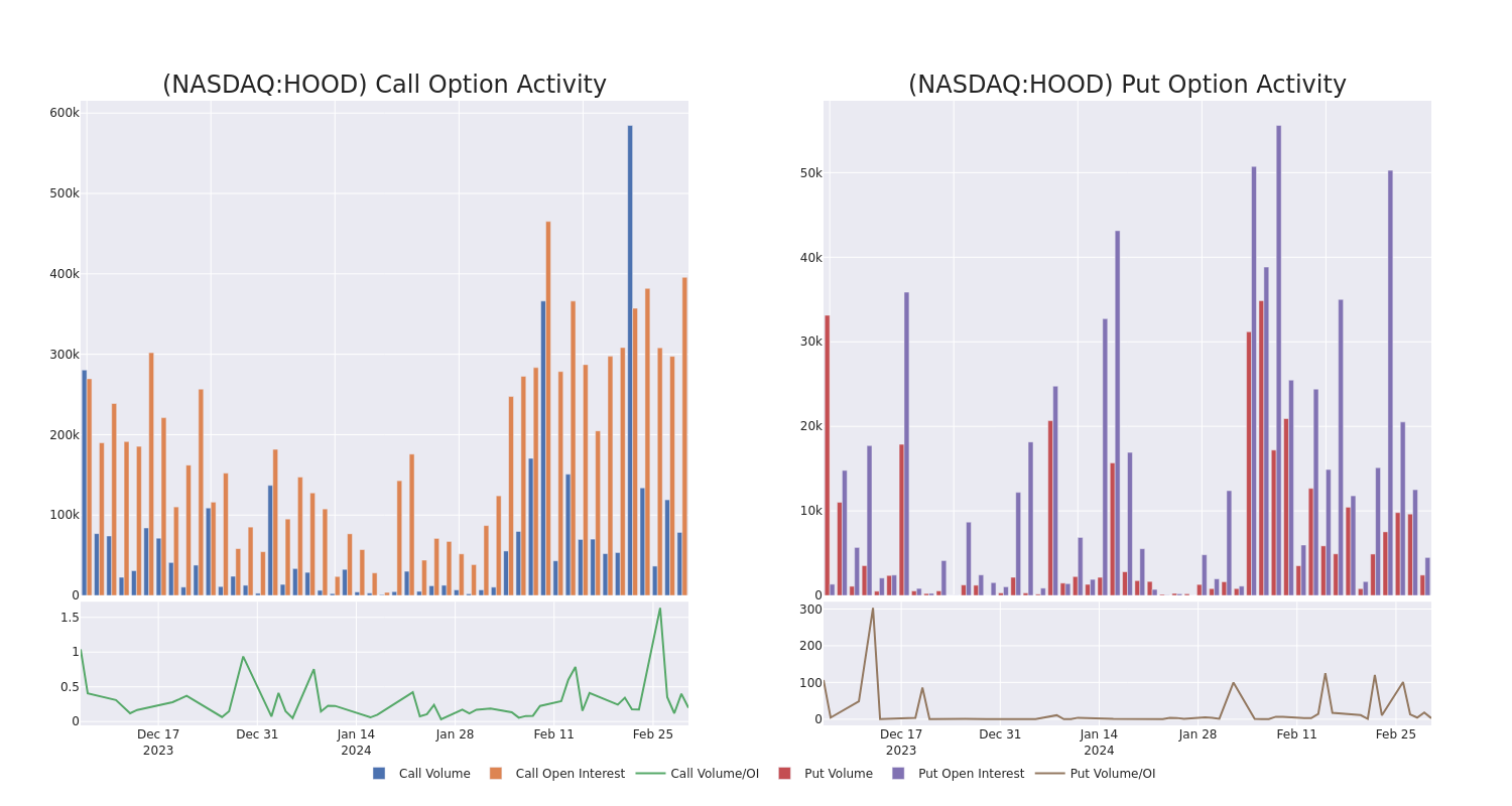 Options Call Chart