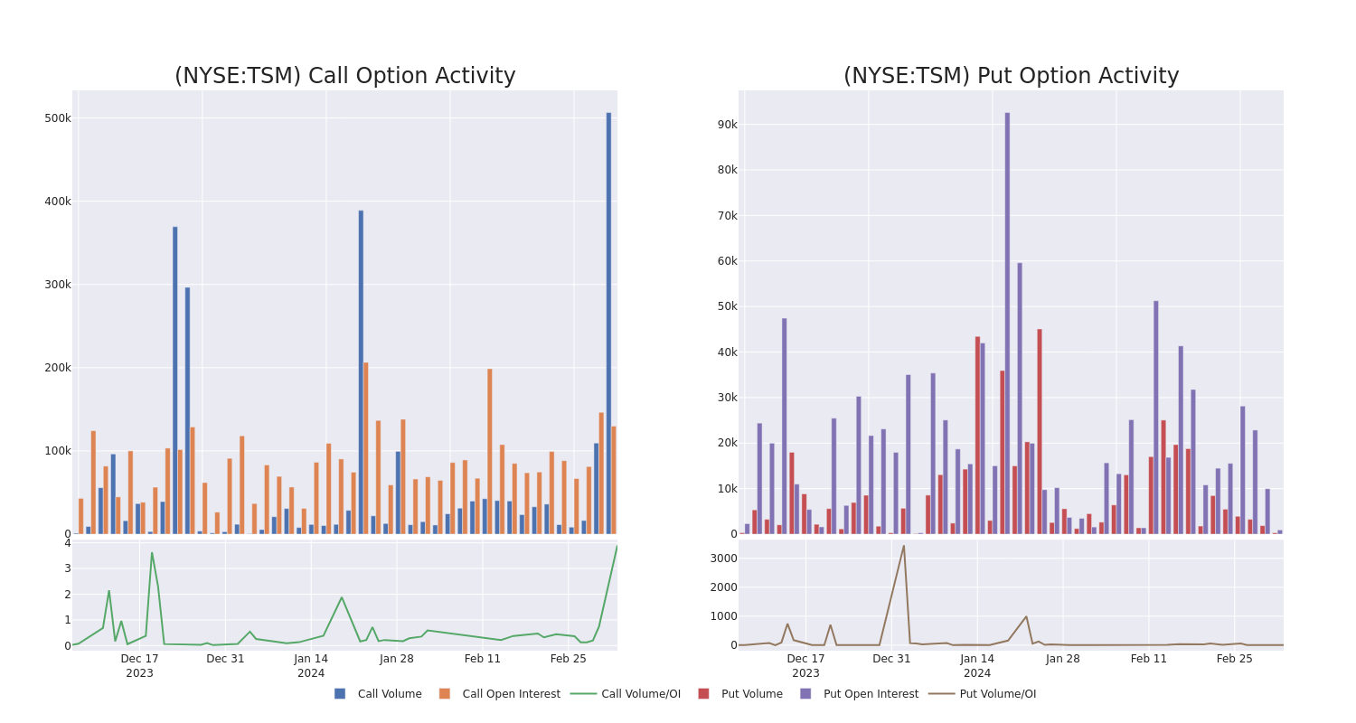 Options Call Chart