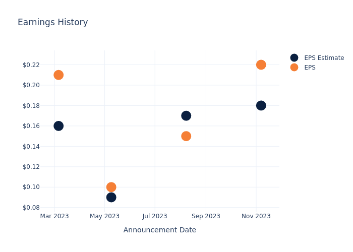 eps graph