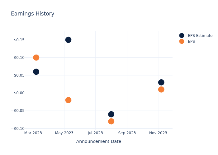 eps graph