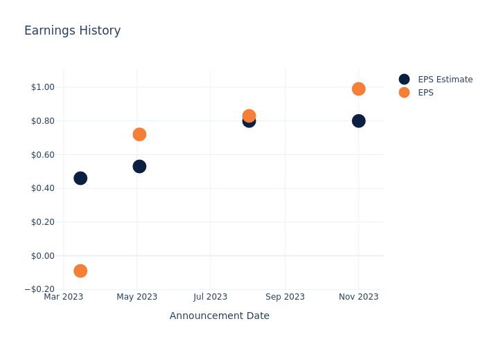 eps graph