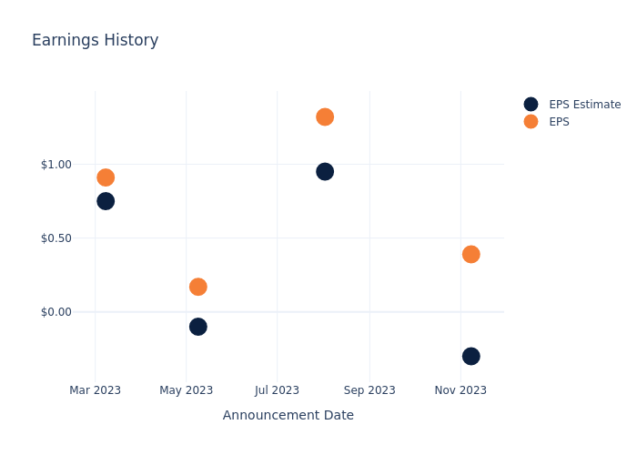 eps graph