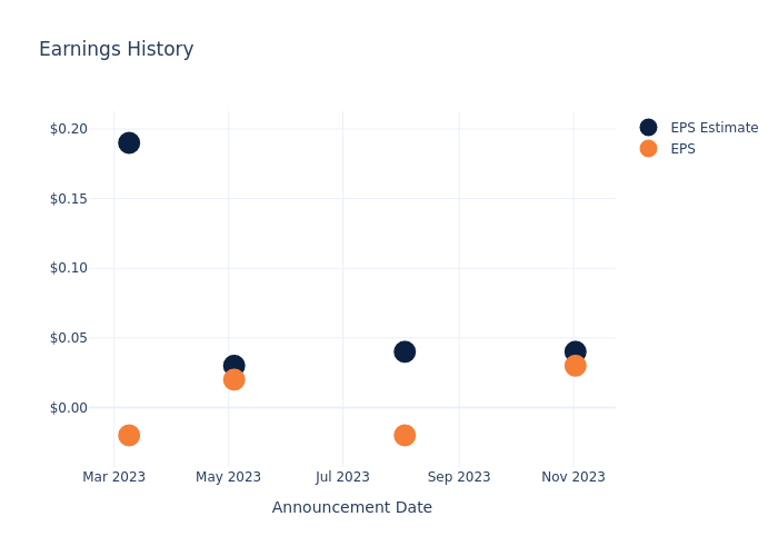 eps graph