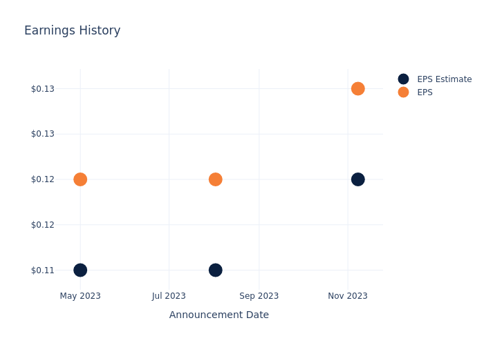 eps graph