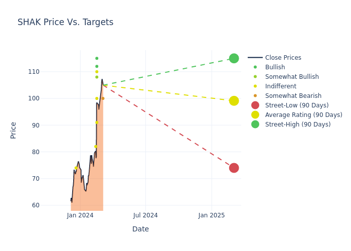 price target chart