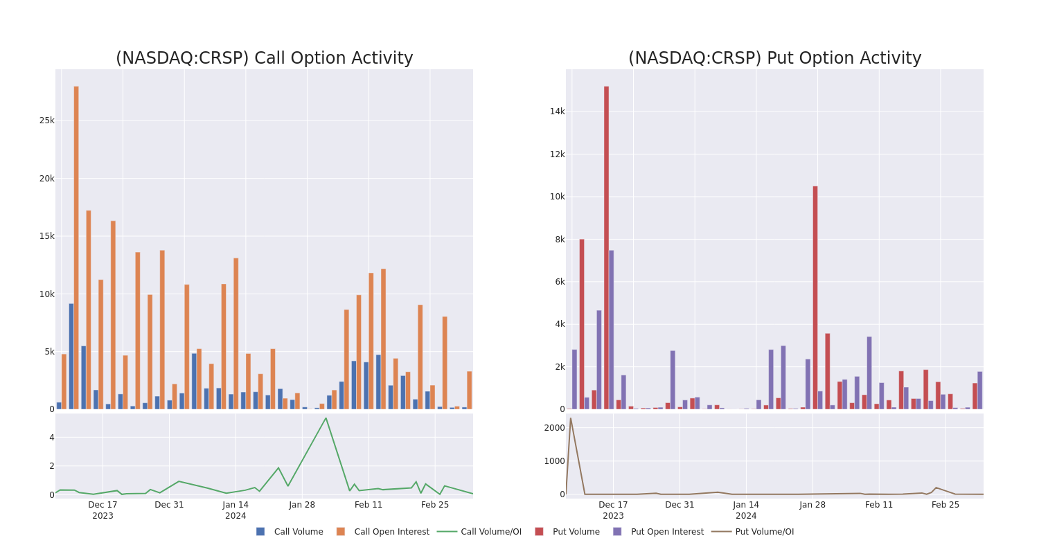 Options Call Chart