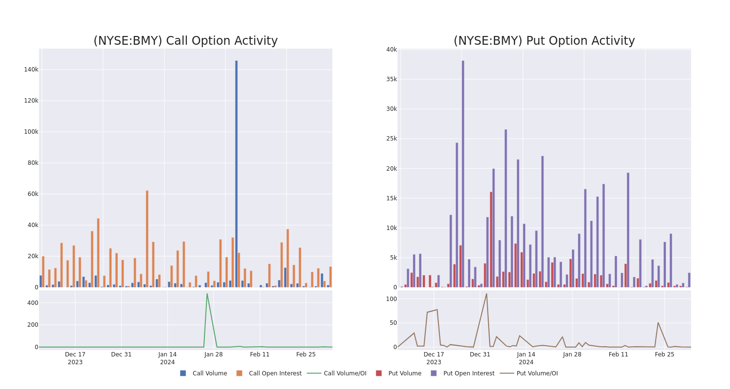 Options Call Chart